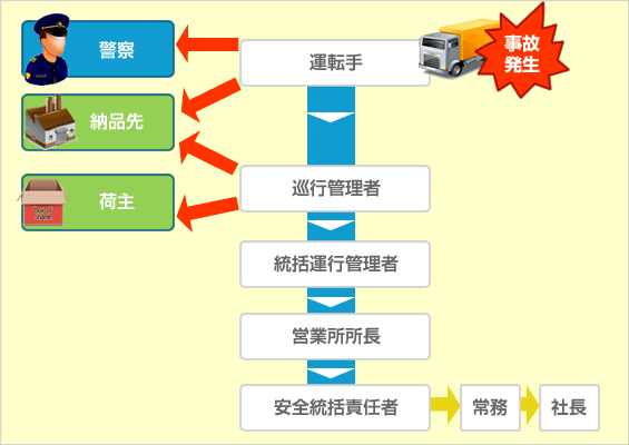 事故発生時連絡網
